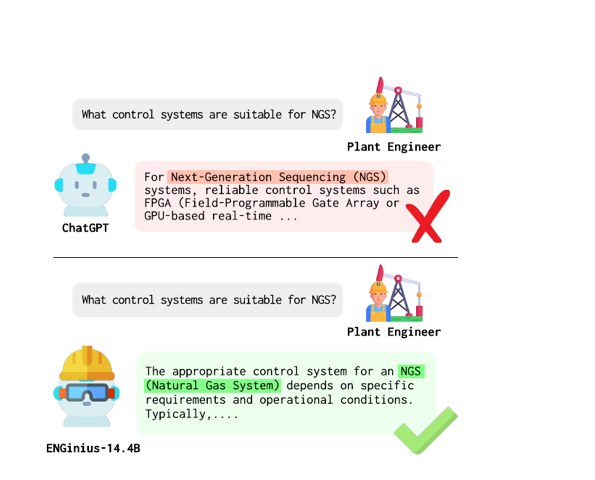 Comparison of general LLMs vs ENGinius