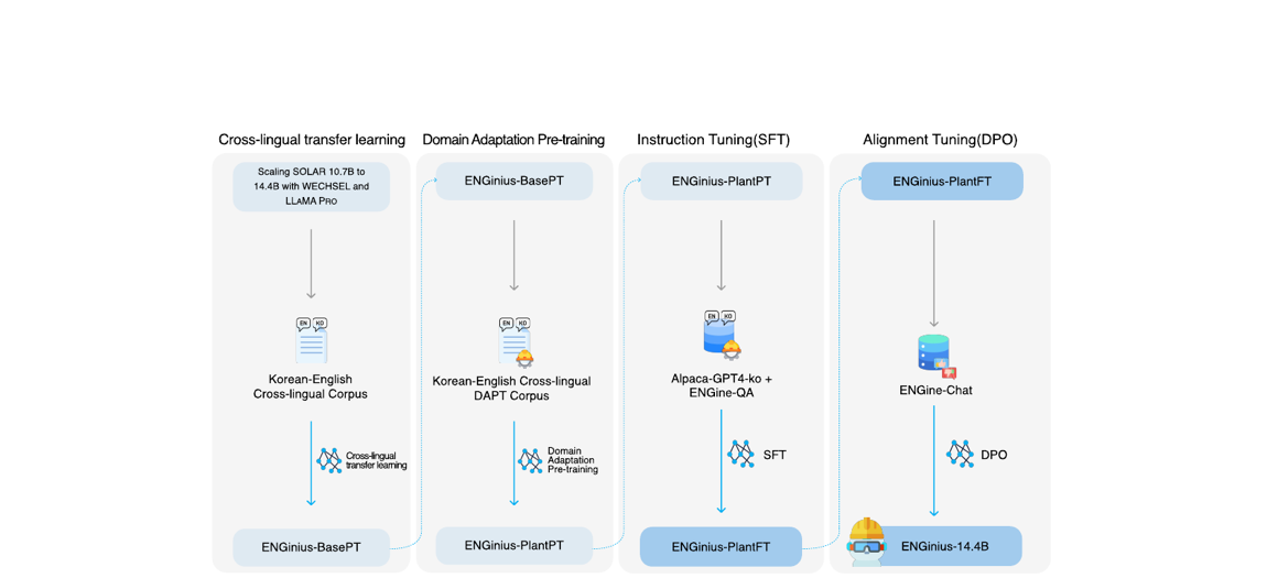 ENGinius training procedure