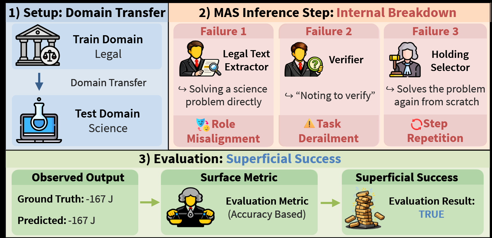Example of superficial success vs. internal breakdown under domain transfer: a legal-trained MAS applied to science produces role misalignment, task derailment, and step repetition, yet the final answer is still correct because of a strong base LLM.