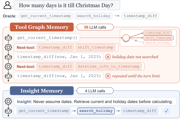 Comparison of tool graph memory and insight memory on a holiday-date scenario